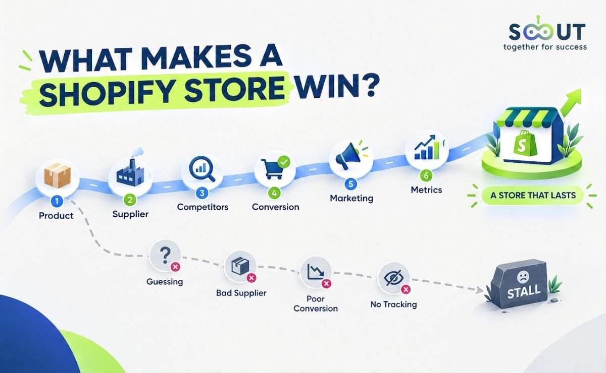 Shopify eCommerce Store: The Real Playbook Behind Stores That Actually Sell in 2026